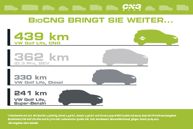 BioCNG bring weiter
