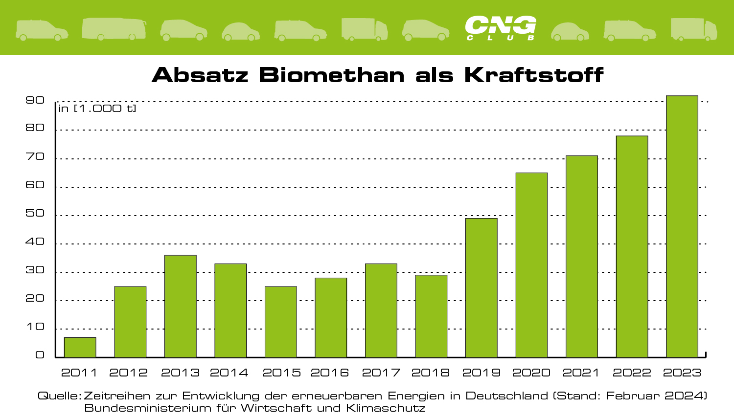 Grafik Biomethanabsatz