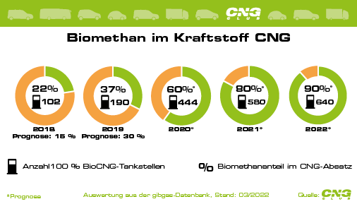 Bioanteil in CNG