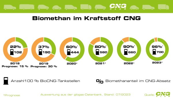 grafik_club_bioanteil_06_2023