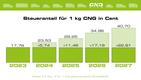 grafik_club_steuersaetze_CNG_ab_2023_presse_300dpi