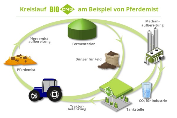 Beispiel Kreislauf BioCNG am Beispiel von Strohabfällen